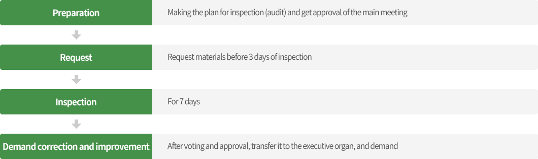1. Preparation - Making the plan for inspection (audit) and get approval of the main meeting
                        	2. Request - Request materials before 3 days of inspection
                            3. Inspection - For 7 days
                            4. Demand correction and improvement - After voting and approval, transfer it to the executive organ, and demand